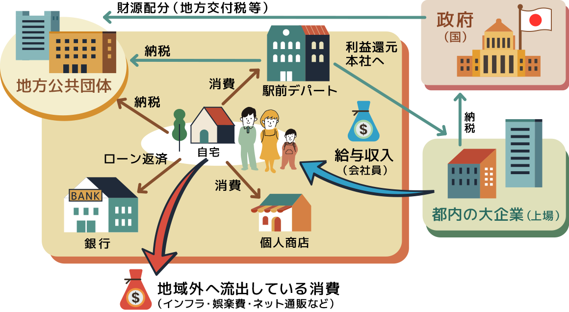 地域循環モデルの例