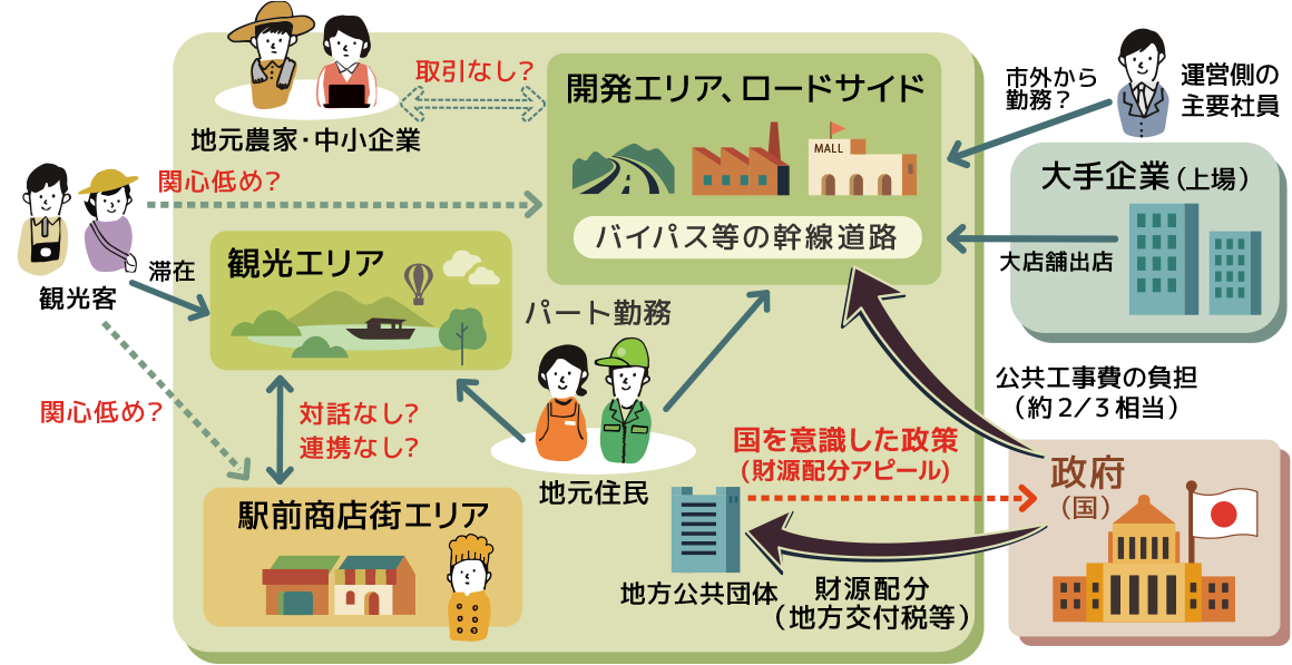 地域循環モデルの例